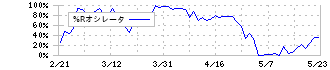 アドバンテスト(6857)の%Rオシレータ