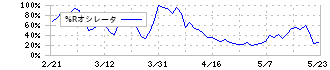 小野測器(6858)の%Rオシレータ