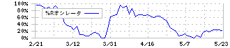 エスペック(6859)の%Rオシレータ