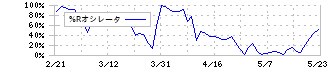 キーエンス(6861)の%Rオシレータ