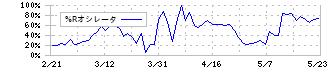 ミナトホールディングス(6862)の%Rオシレータ