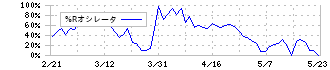 ニレコ(6863)の%Rオシレータチャート