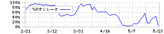 エヌエフホールディングス(6864)の%Rオシレータ