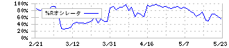 ＨＩＯＫＩ(6866)の%Rオシレータ