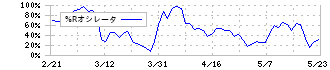 リーダー電子(6867)の%Rオシレータ