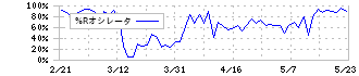 シスメックス(6869)の%Rオシレータ