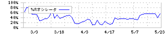 日本フェンオール(6870)の%Rオシレータ