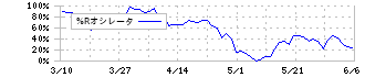 日本マイクロニクス(6871)の%Rオシレータ