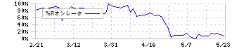 メガチップス(6875)の%Rオシレータ