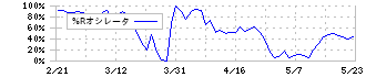 ＯＢＡＲＡ　ＧＲＯＵＰ(6877)の%Rオシレータ