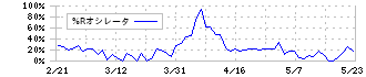 アクモス(6888)の%Rオシレータ