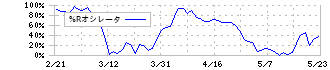 フェローテックホールディングス(6890)の%Rオシレータ