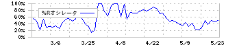 パルステック工業(6894)の%Rオシレータ