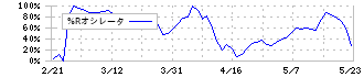 ツインバード(6897)の%Rオシレータ