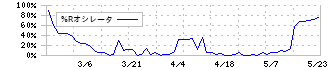 トミタ電機(6898)の%Rオシレータ