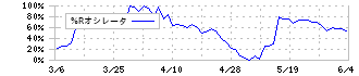 ＡＳＴＩ(6899)の%Rオシレータ