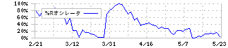 澤藤電機(6901)の%Rオシレータ