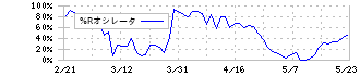 デンソー(6902)の%Rオシレータ