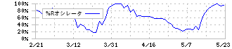 原田工業(6904)の%Rオシレータ