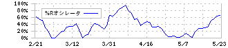 コーセル(6905)の%Rオシレータ