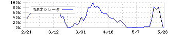 ジオマテック(6907)の%Rオシレータ