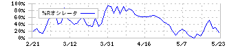 菊水ホールディングス(6912)の%Rオシレータ