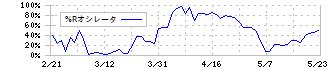 オプテックスグループ(6914)の%Rオシレータ