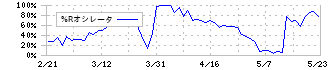 千代田インテグレ(6915)の%Rオシレータ