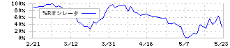 アバールデータ(6918)の%Rオシレータ