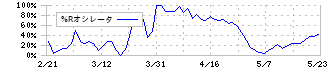 ケル(6919)の%Rオシレータ