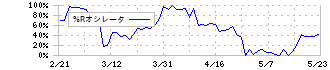 レーザーテック(6920)の%Rオシレータ