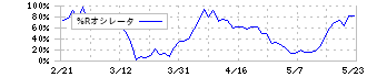 スタンレー電気(6923)の%Rオシレータ