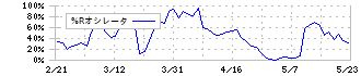 ヘリオス　テクノ　ホールディング(6927)の%Rオシレータ