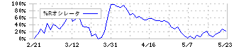 エノモト(6928)の%Rオシレータ