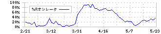 日本セラミック(6929)の%Rオシレータ