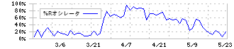 日本アンテナ(6930)の%Rオシレータ