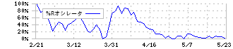 遠藤照明(6932)の%Rオシレータ