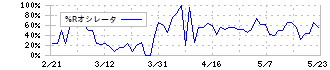 古河電池(6937)の%Rオシレータ