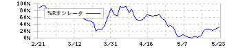 山一電機(6941)の%Rオシレータ