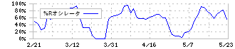 ソフィアホールディングス(6942)の%Rオシレータ