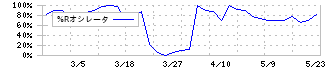 ＮＫＫスイッチズ(6943)の%Rオシレータ