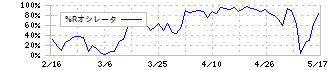 日本アビオニクス(6946)の%Rオシレータ
