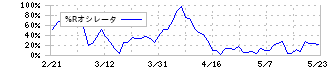 日本アビオニクス(6946)の%Rオシレータ