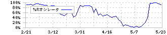 日本電子(6951)の%Rオシレータ