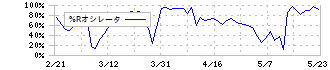 カシオ計算機(6952)の%Rオシレータ