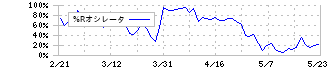 ファナック(6954)の%Rオシレータ