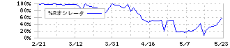 ＦＤＫ(6955)の%Rオシレータ