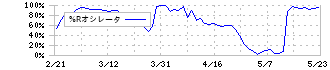 日本ＣＭＫ(6958)の%Rオシレータ