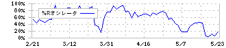 フクダ電子(6960)の%Rオシレータ