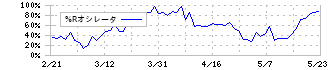 エンプラス(6961)の%Rオシレータ